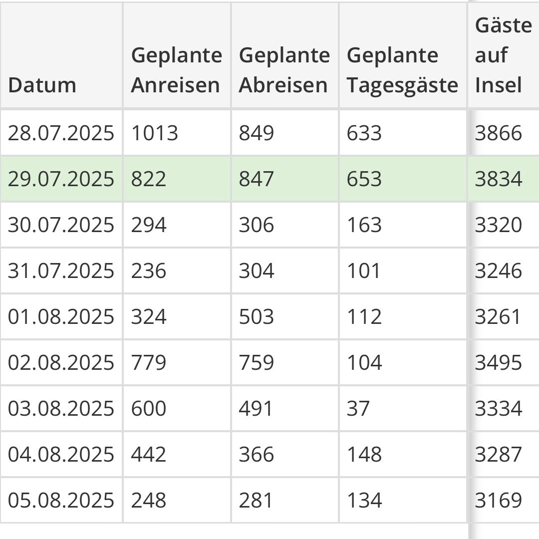 🌊 Ebbe, Flut & Fixkosten: Warum wir im Sommer unseren Winterspeck verdienen